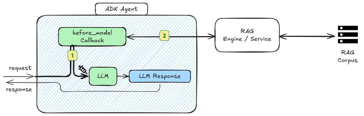 Figure 2: The RAG Callback anti-pattern. Logic is hidden, making the RAG a black box.