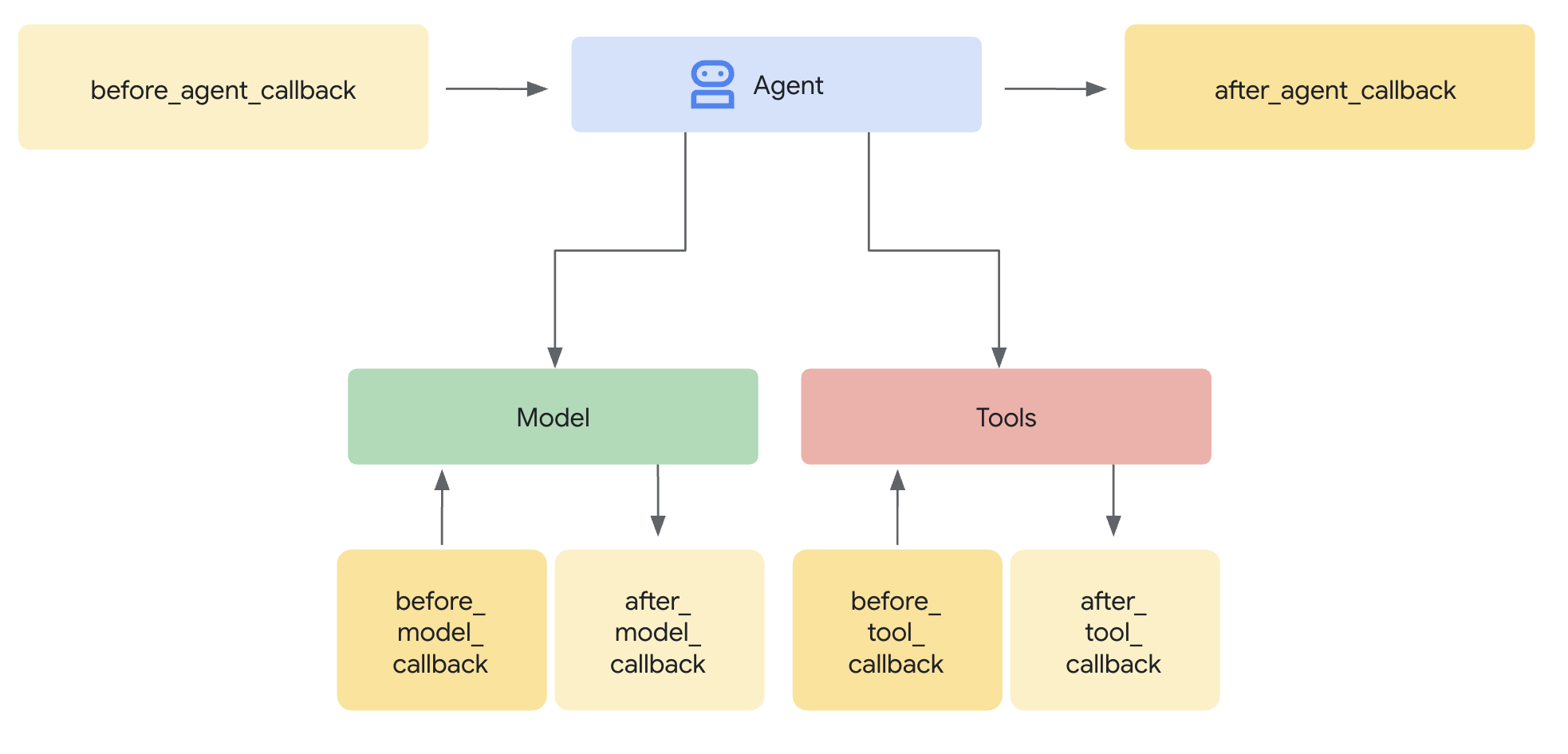 Figure 1: The ADK execution flow showing where callbacks intercept the Agent, Model, and Tools.